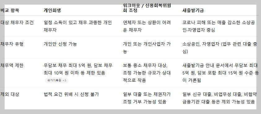 채무조정표