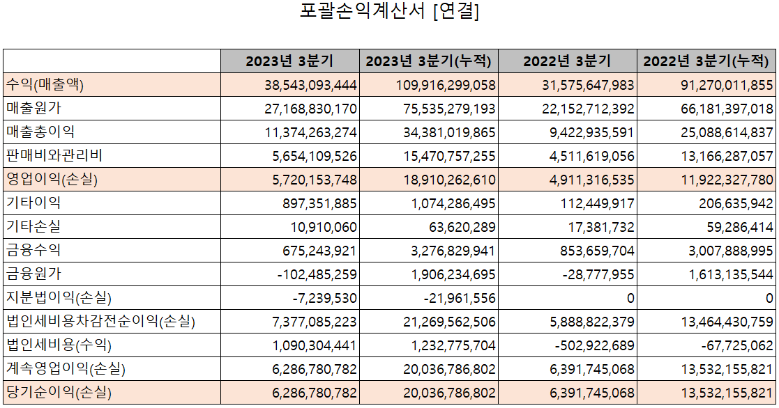 에스앤에스텍 - 손익계산서