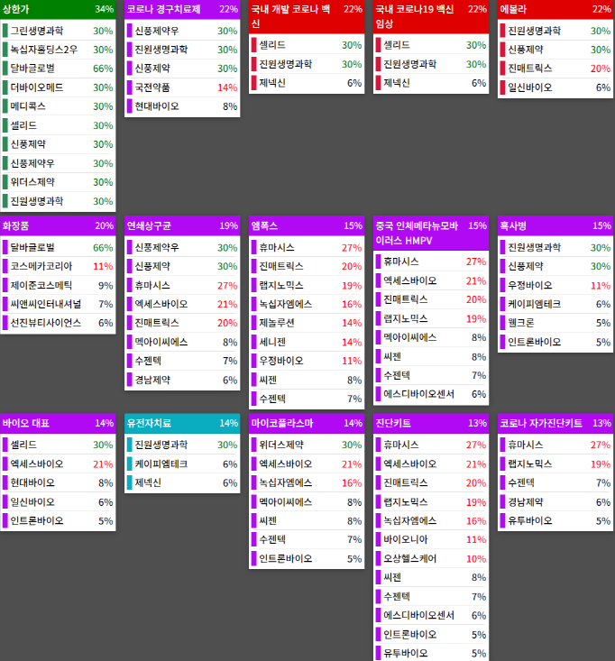 테마에 따른 종목 상승