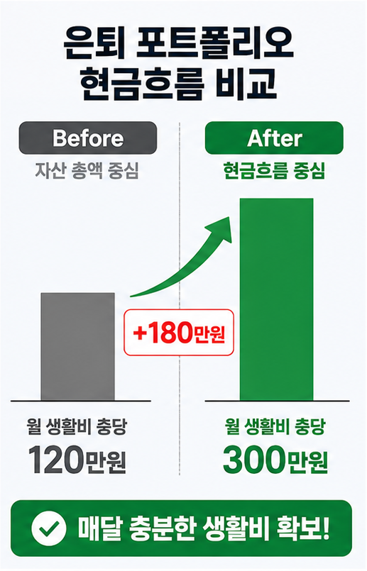 노후 현금흐름 은퇴포트폴리오 Before After 비교