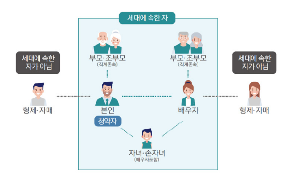 개과천선의 알쓸부잡_직계존속이란 직계비속이란 무엇인가&#44; 무주택 기간 인정받을 수 있는 세대의 의미&#44; 비속&#44; 직계비속&#44; 직계&#44; 무주택기간&#44; 무주택