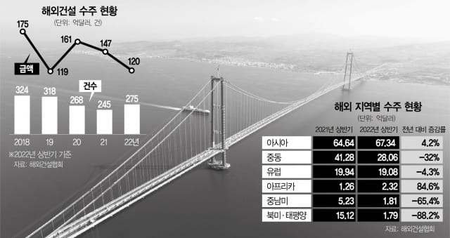 [주 52시간의 폐해] 동남아 스콜, 주 52시간으로 건설 공기 절대 못 맞춰