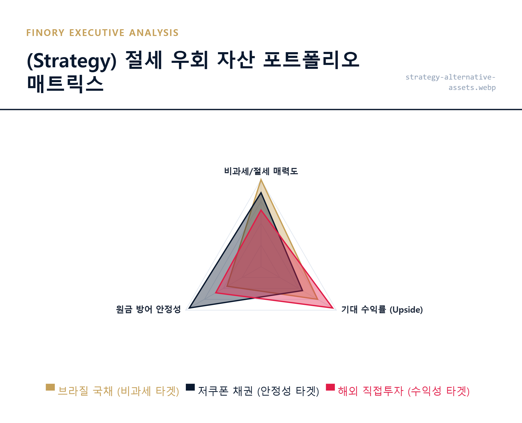 절세전략: ISA 무산 이후 고액 자산가들의 우회 투자처별 기대 수익 및 절세 효과 분석 by Finory