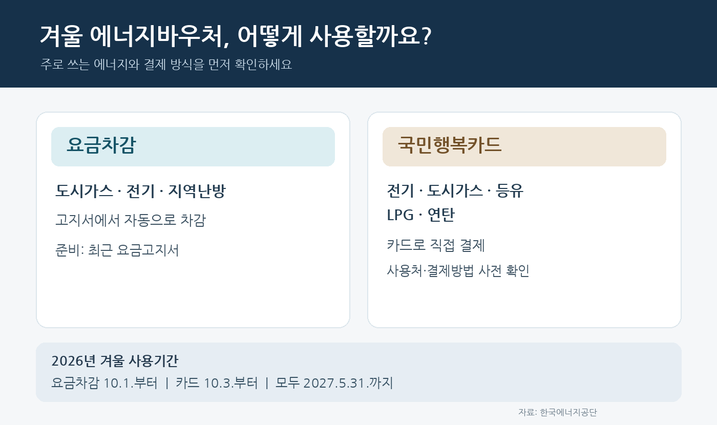 2026년 겨울 에너지바우처 요금차감과 국민행복카드의 사용 에너지, 결제 방식, 사용기간 비교