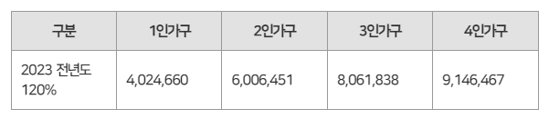청년안심주택_소득기준표