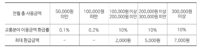 이용금액 쿠폰지급 기준