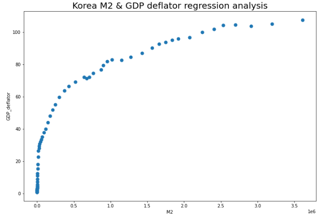 통화량과-물가의-산포도