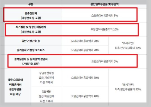 요양원 본인부담금 및 요양병원 본인부담금 (총정리) 2024