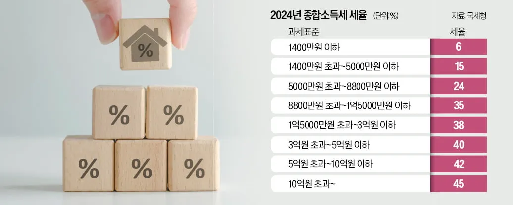 종합소득세율