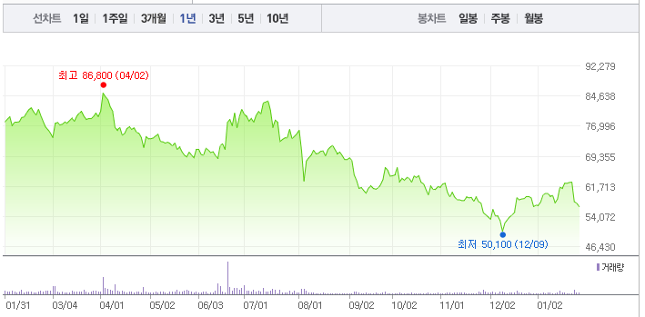 최근 1년간 LX세미콘 주가 변동 그래프