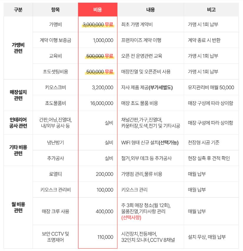 무인문구점창업비용