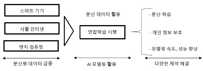 연합 학습의 개요