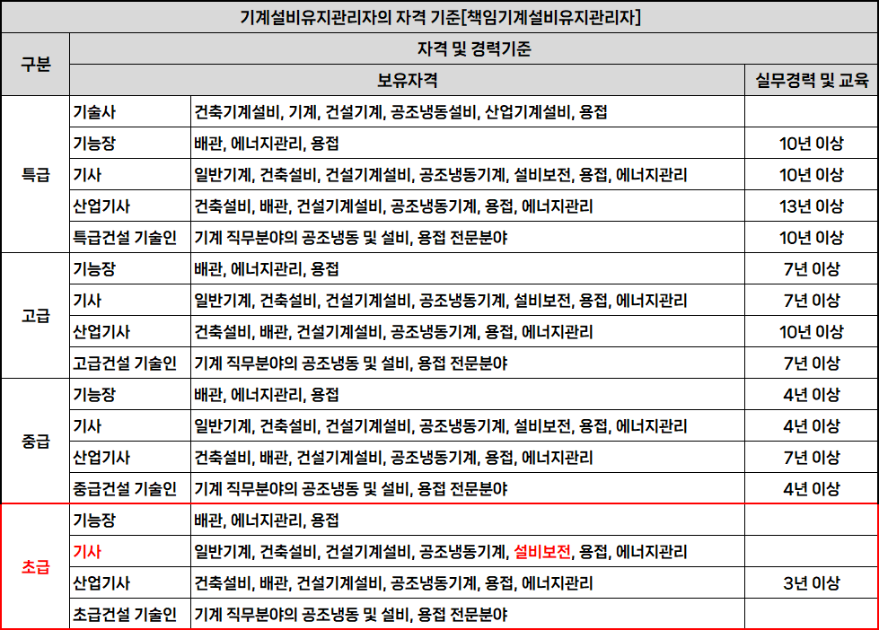 2024년 제3회 설비보전기사 시험 후기 및 2025년부터 개편되는 내용