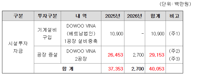도우인시스 수요예측결과 상장일
