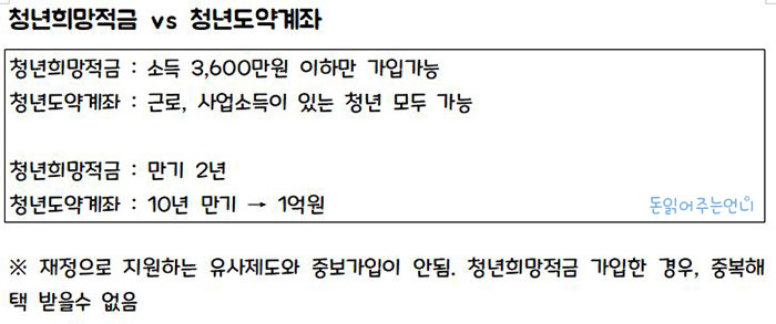 청년도약계좌 vs 청년희망적금