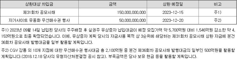 씨제이씨지브이 채무상환