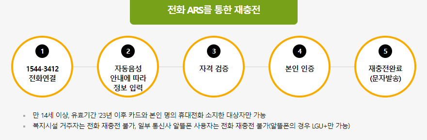 문화누리카드 온라인사용처&#44; 신청방법 최신