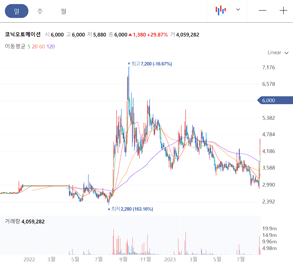 코닉오토메이션 일봉 차트