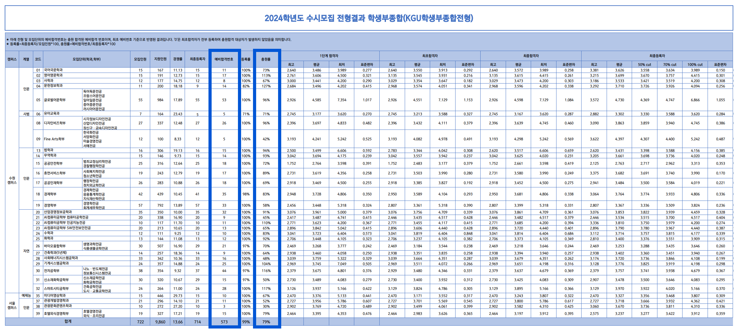 2024 경기대 수시 추가합격자 인원