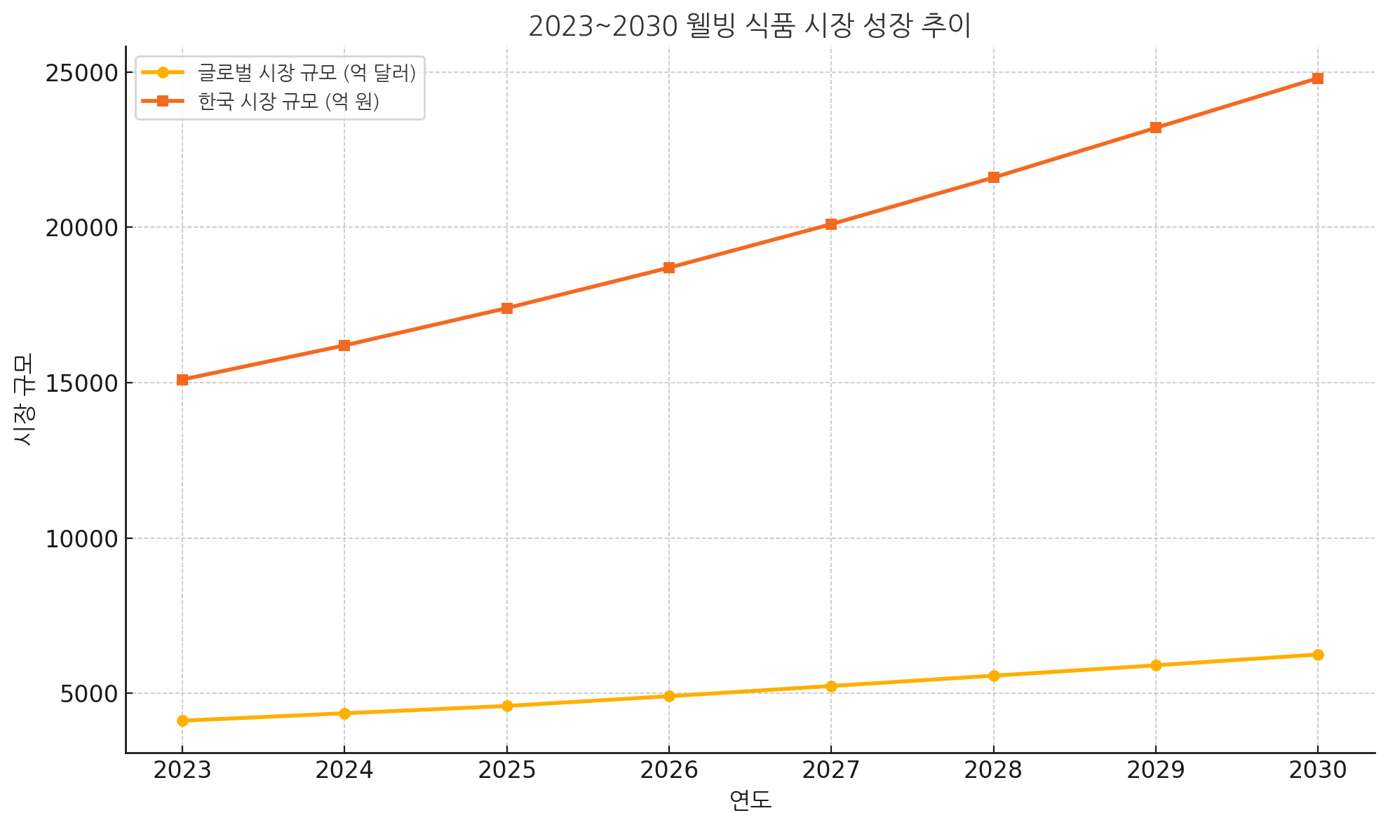 2023년부터 2030년까지 글로벌 웰빙 식품 시장은 약 4,120억 달러에서 6,250억 달러까지, 한국 웰빙 식품 시장은 약 15.1조 원에서 24.8조 원까지 점진적으로 증가하는 추이를 보여주는 선 그래프. 두 개의 꺾은선 그래프는 각각 글로벌과 한국 시장을 나타내며, 성장률이 꾸준히 상승하고 있는 흐름을 시각적으로 표현하고 있음.