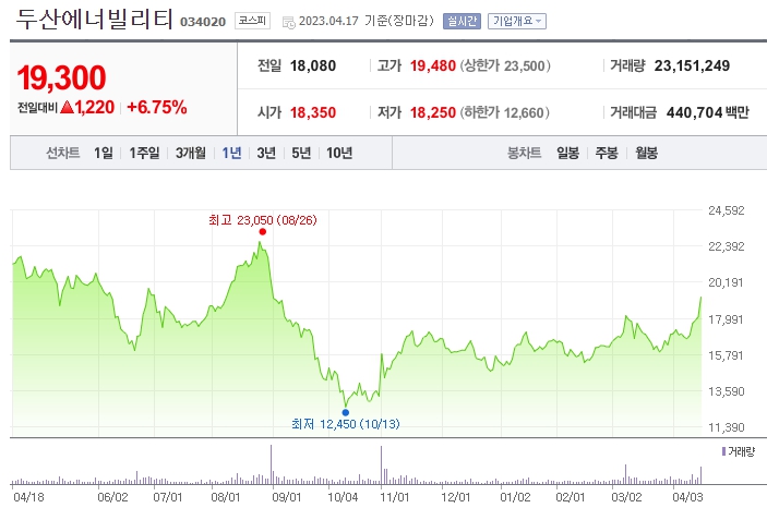 두산에너빌리티 차트
