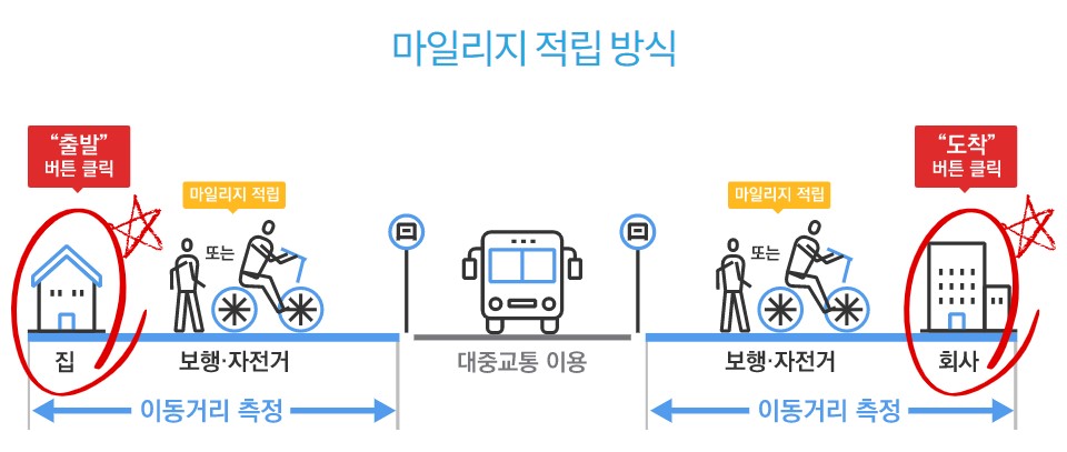 알뜰교통카드 마일리지 적립