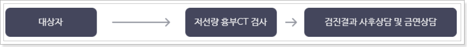폐암 검사 안내