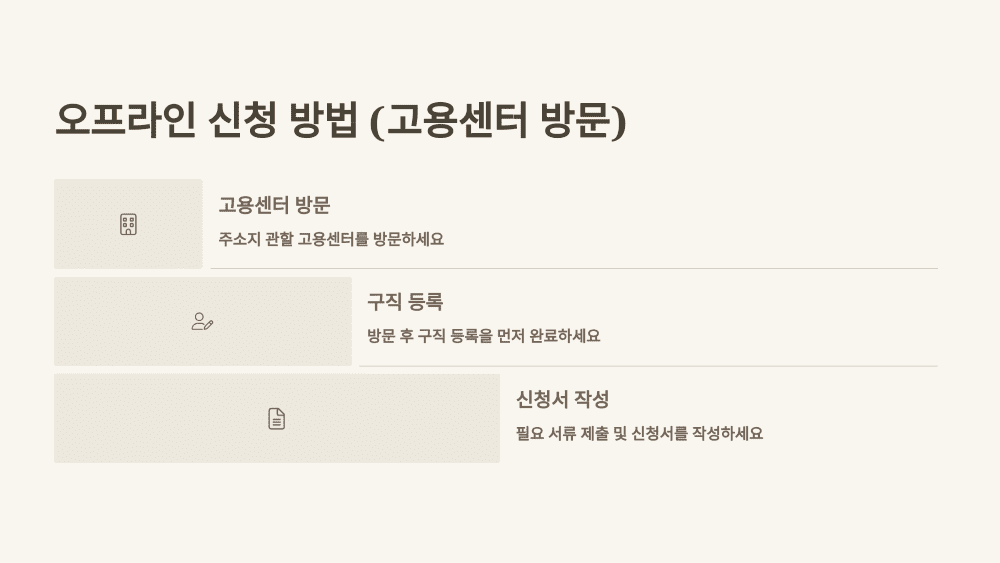 오프라인 신청 방법 (고용센터 방문)