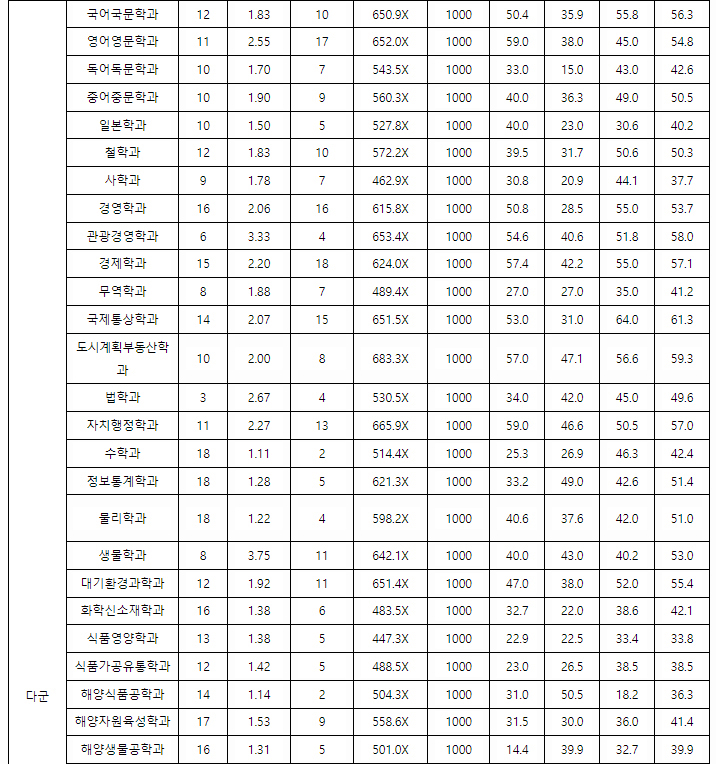 강릉원주대정시결과2