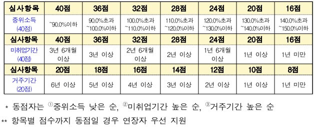 전북형청년활력수당
