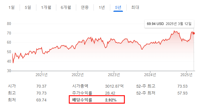 배당귀족_코카콜라배당수익률