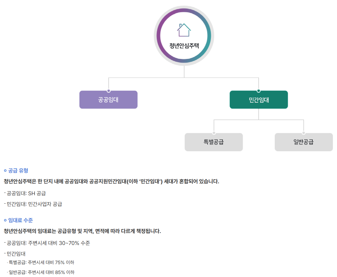 서울 청년안심주택 신청방법 및 조건