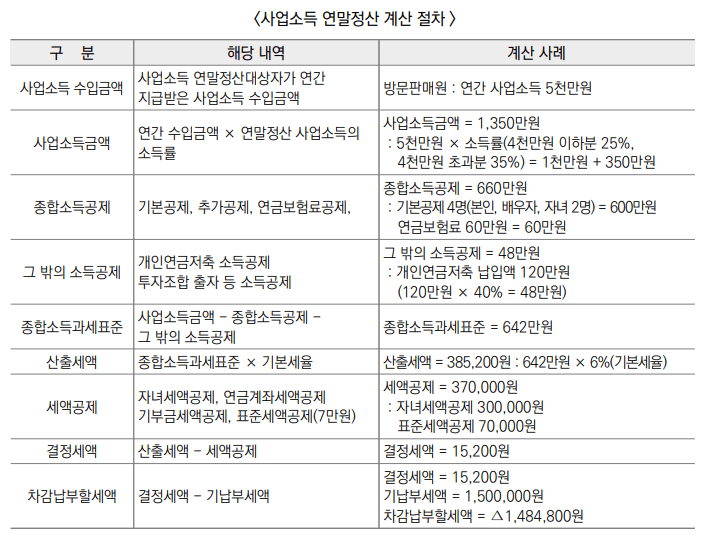 사업소득연말정산 계산 절차