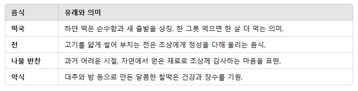 2. 설날 대표 음식과 그 유래