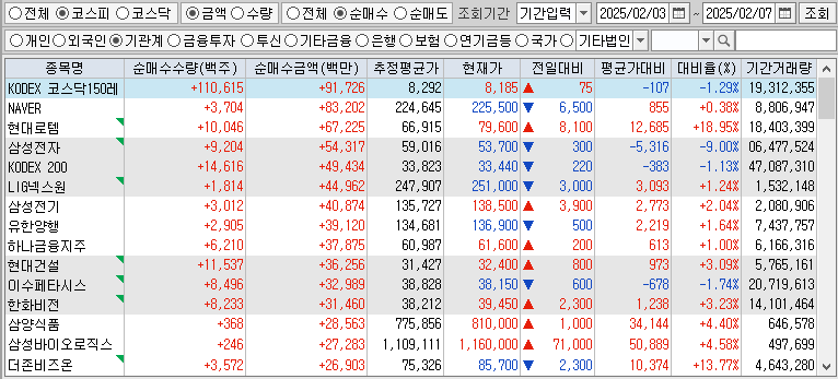 주간 코스피 기관 순매수