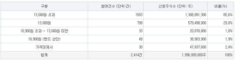 클로봇 공모주 공모가