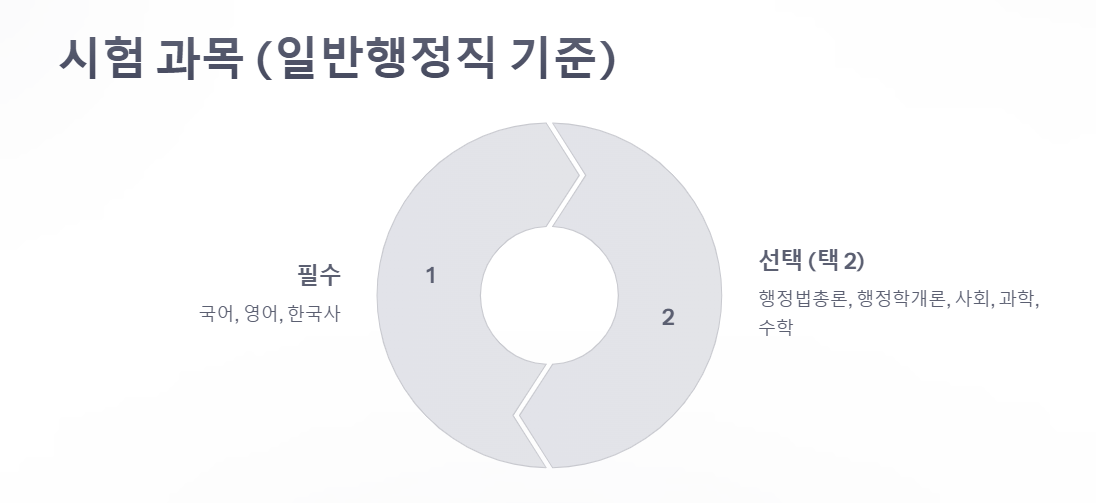 2025년 지방직 9급 시험 과목(일반행정직)
