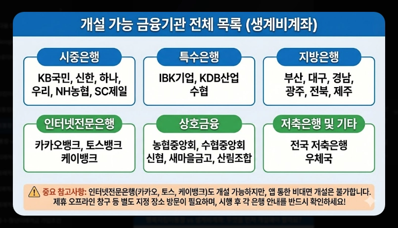 생계비통장 은행별 우대혜택 비교 [2026년 최신] 수수료 면제 및 금리 우대 조건 정리