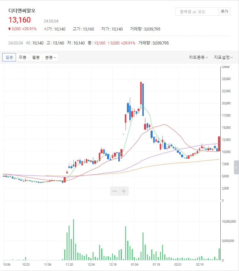 3월4일상한가종목