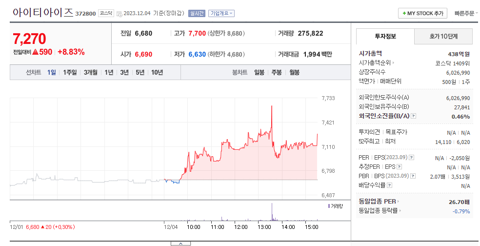 아이티아이즈 차트