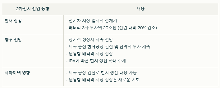 2차전지 산업 전망 요약