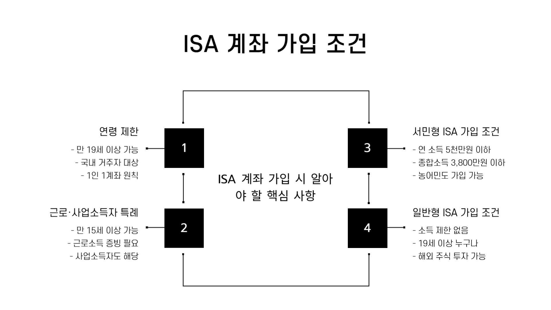 ISA계좌 납입한도