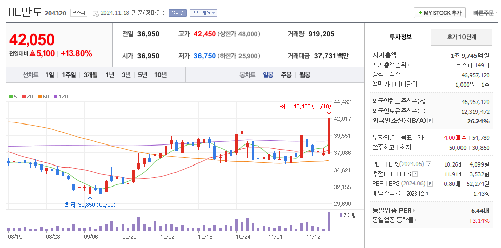 HL만도 일봉차트
