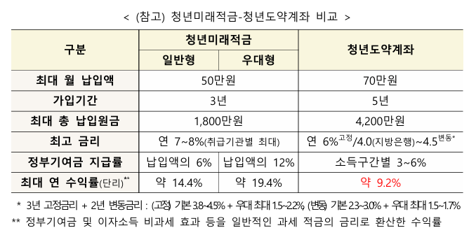 청년미래적금 2차