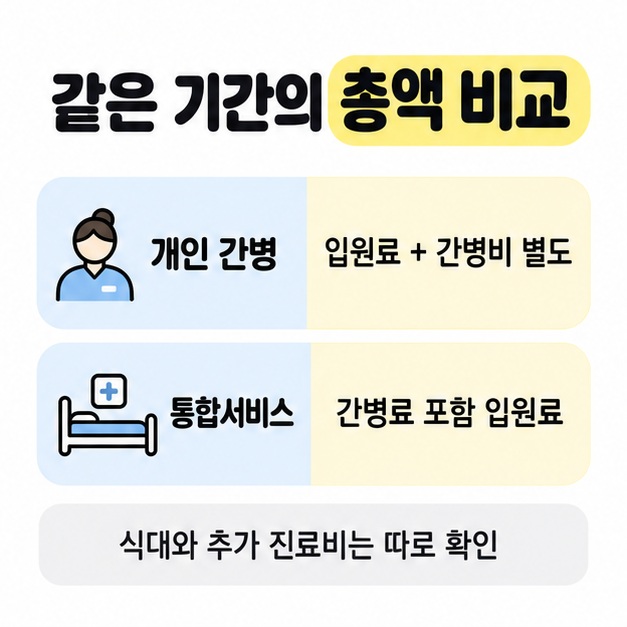개인 간병의 입원료와 별도 간병비를 통합서비스의 간병료 포함 입원료와 비교하고 식대와 추가 진료비는 따로 확인하도록 안내한 그림.