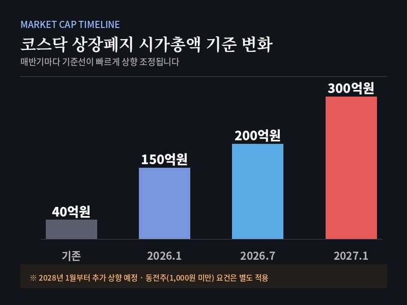 코스닥 상장폐지 기준 변화