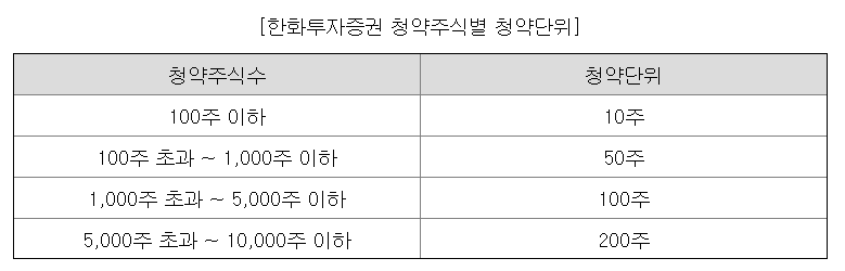 페스카로 청약