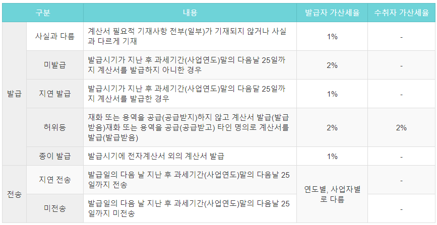 전자계산서 가산세율 표