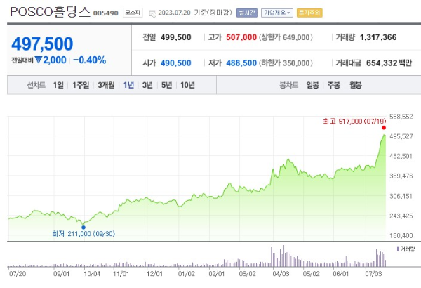 니켈 관련주 POSCO홀딩스 주가 전망