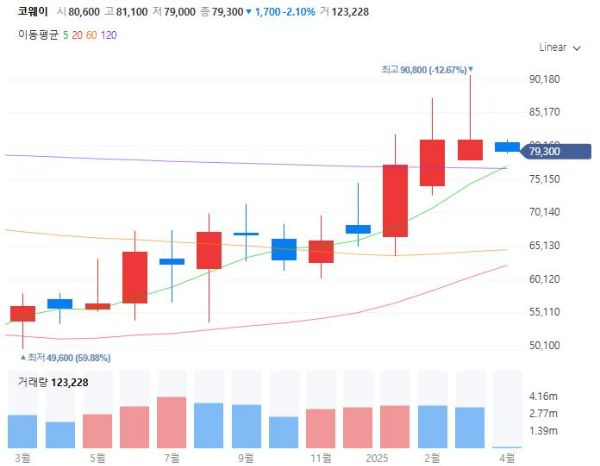 비데관련주대장주수혜주TOP5_코웨이